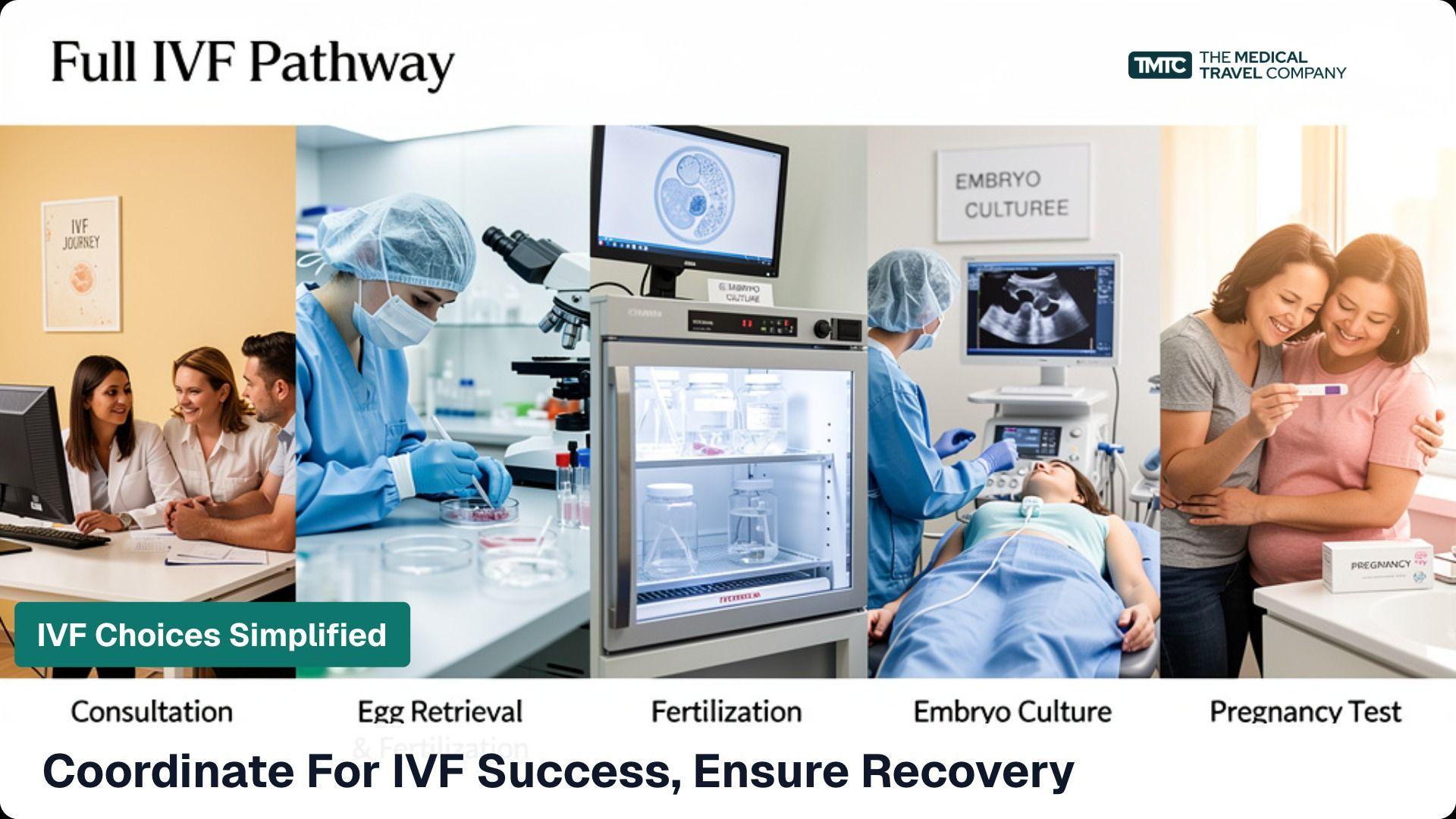 Essential Considerations in IVF Pathways: Coordination, Recovery, and Continuity to Avoid Common IVF Mistakes